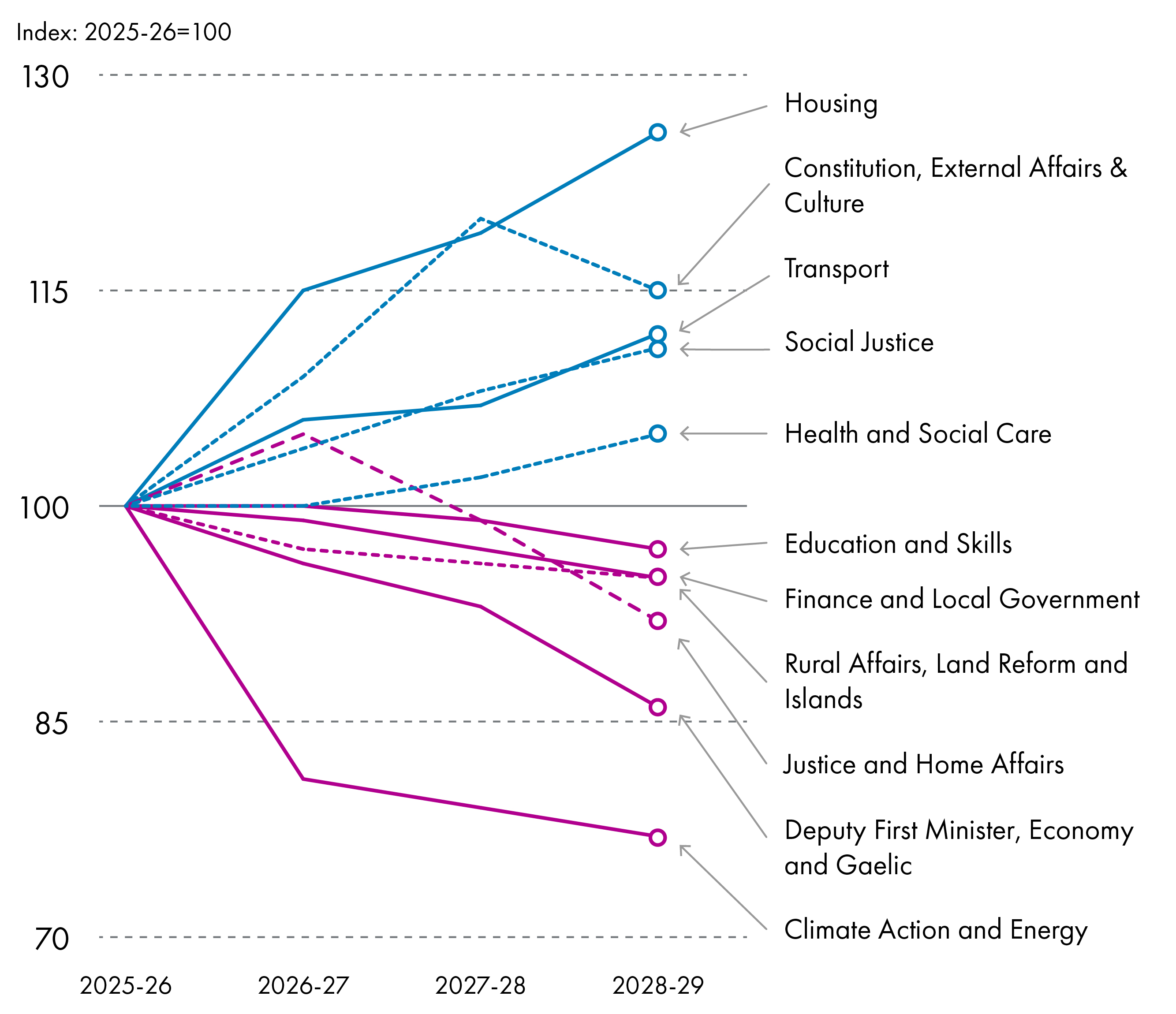 Chart showing changes in planned portfolio spend to 2028-29